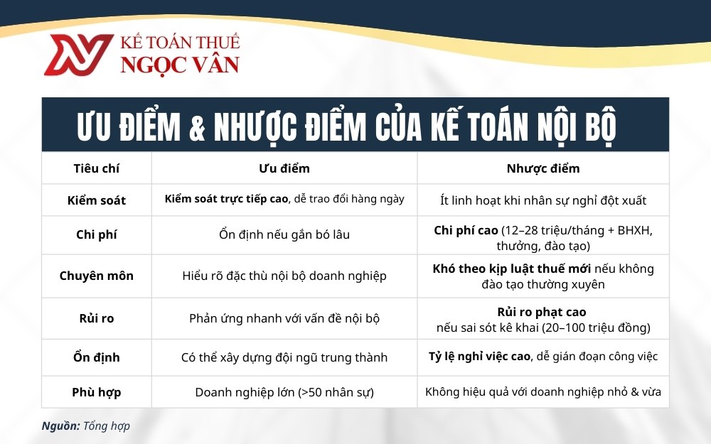 Ưu nhược điểm kế toán nội bộ