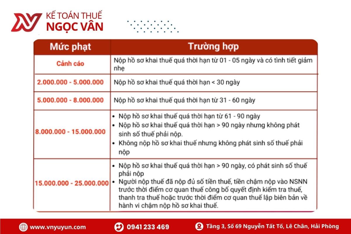 mức phạt chậm nộp tờ khai thuế quý
