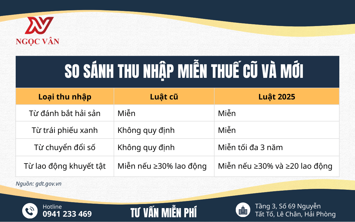 Infographic về thu nhập miễn thuế theo Luật thuế thu nhập doanh nghiệp 2025